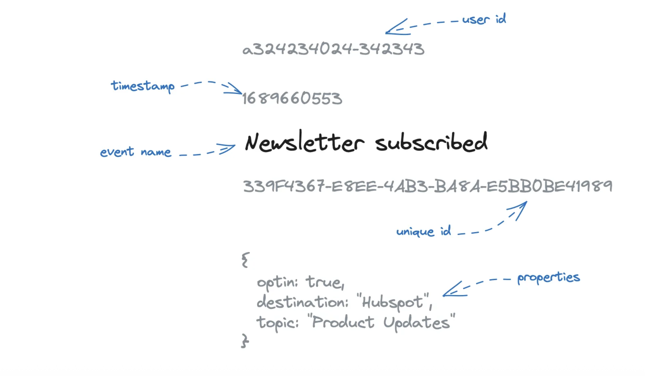 Event with user id - the complete picture