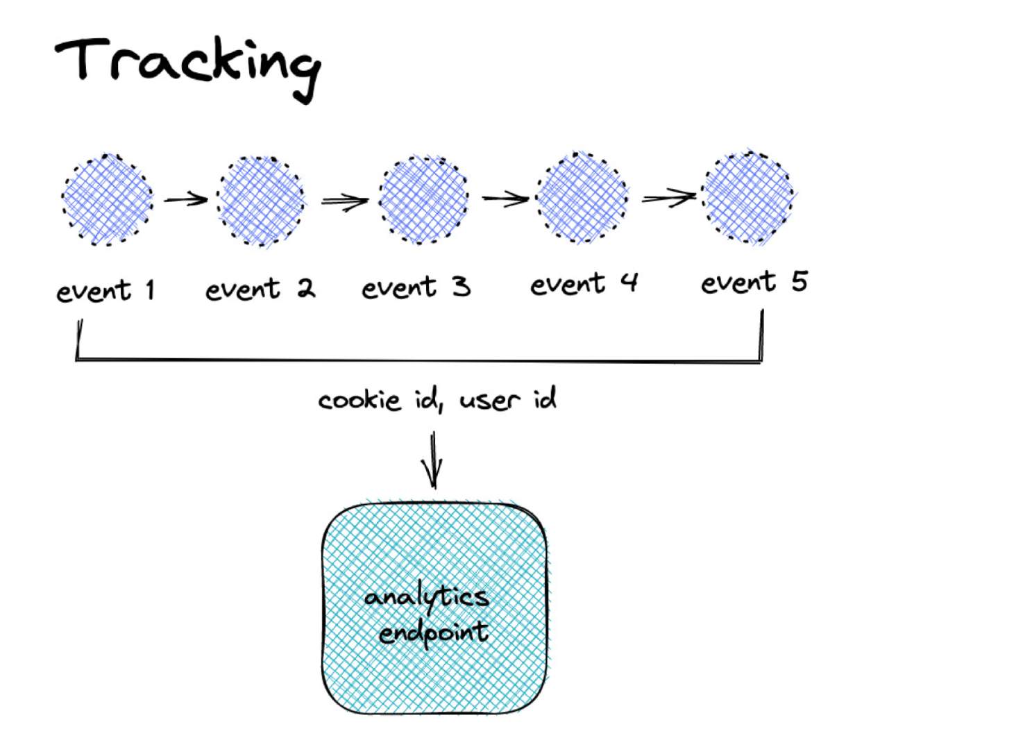 Tracking - connected events with cookie/user id