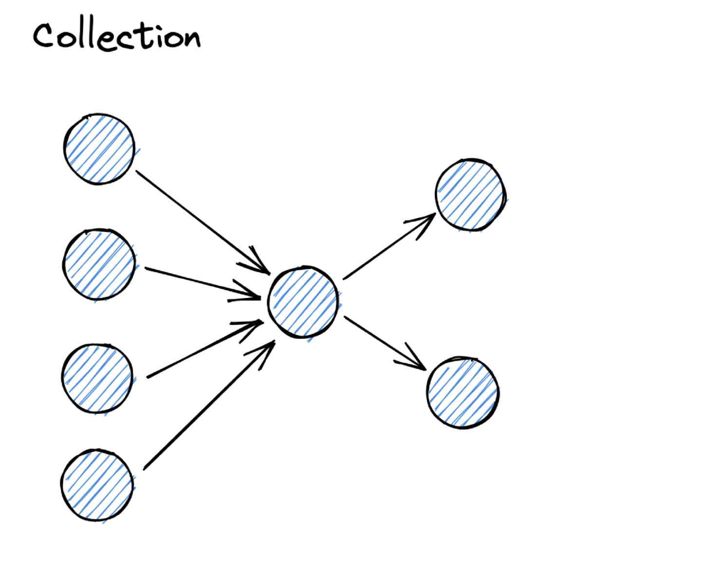 Collection - receiving events from multiple systems