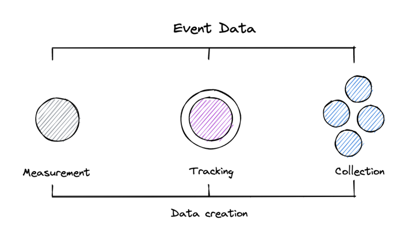 Event Data - the umbrella over all approaches