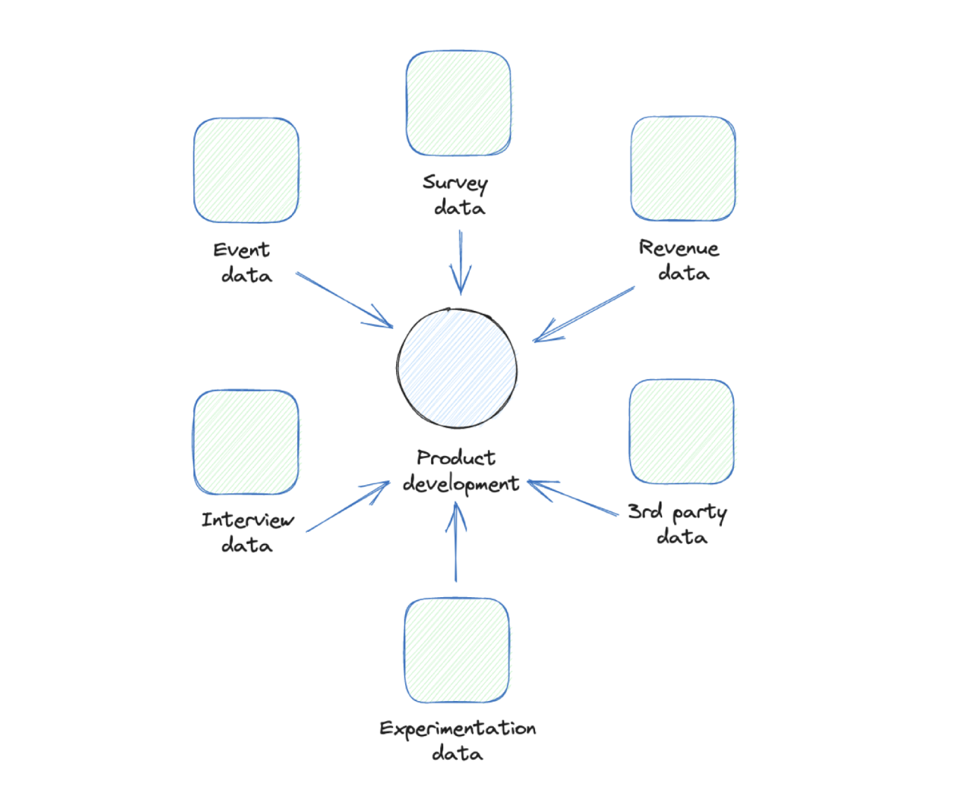 Different types of product data
