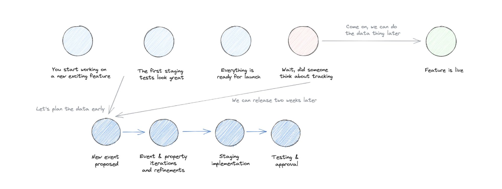 Launch without tracking - the common dilemma