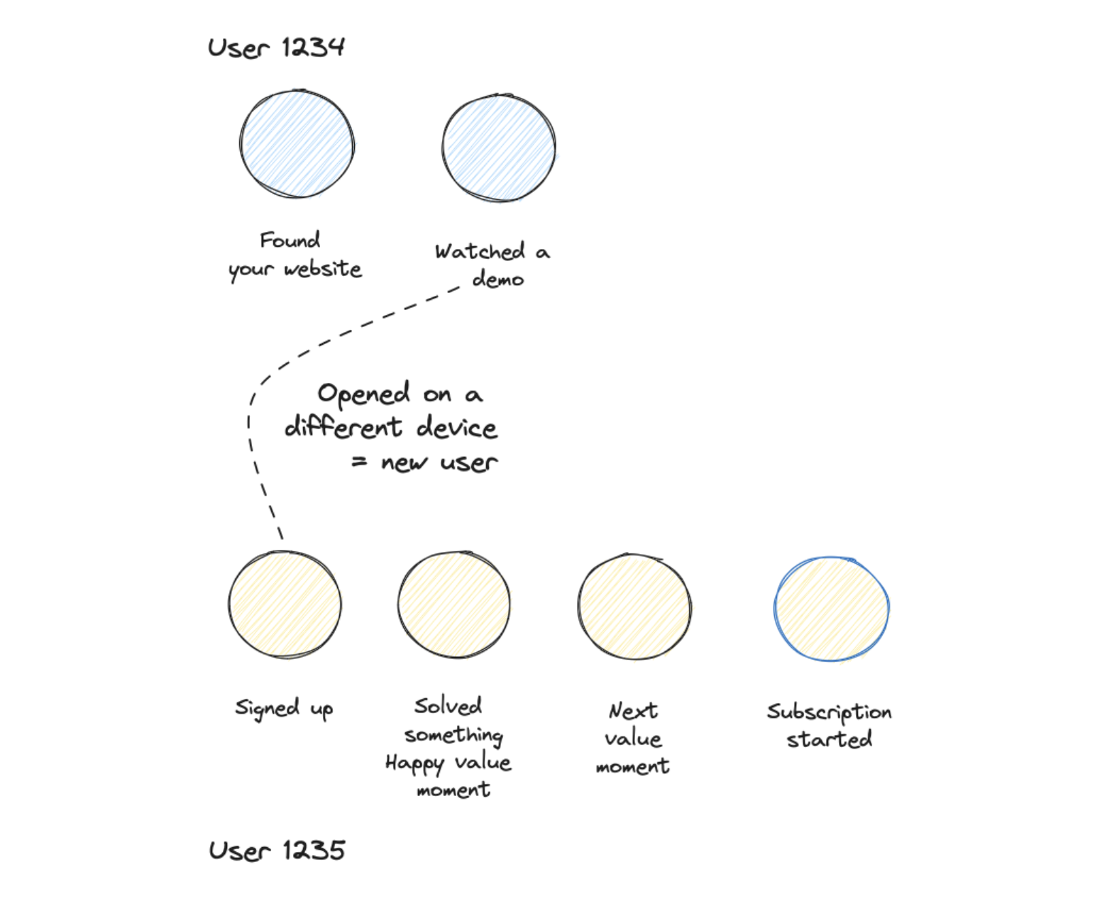 Losing identities - different device means new user