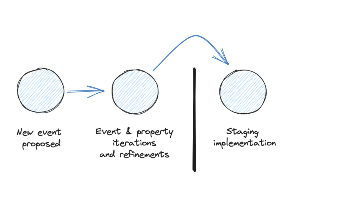Throwing event data over the fence