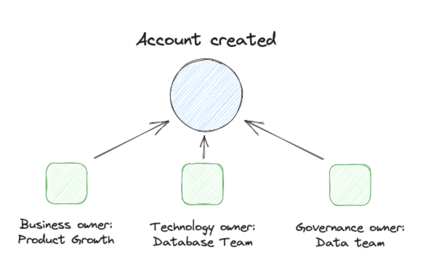 Who owns event data - multiple stakeholders